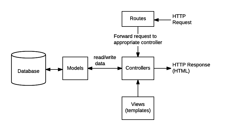 Architecture MVC