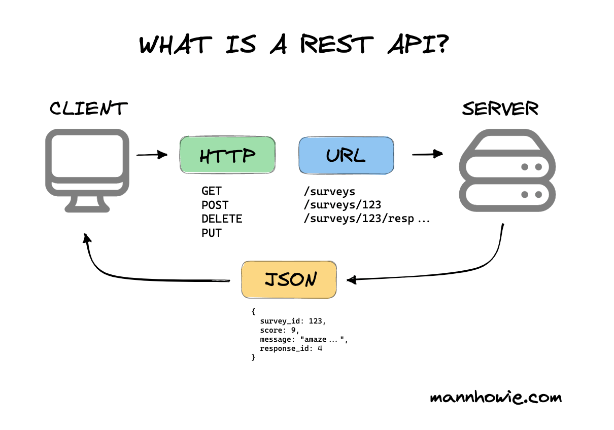 What is a REST API ?